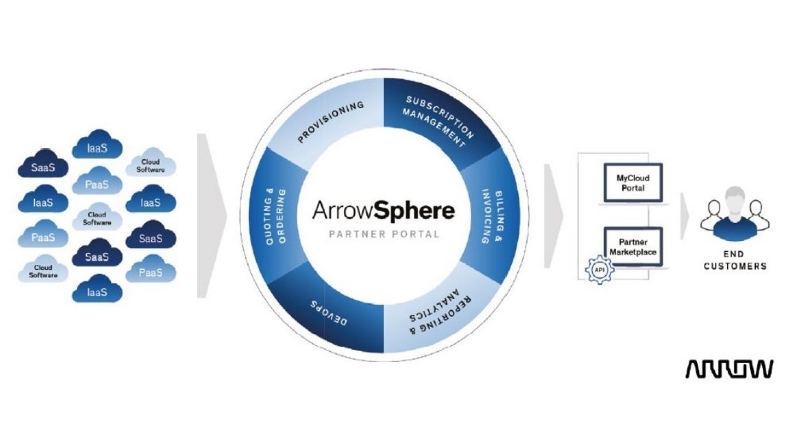 “Check Point's Managed Service Provider Program disponibilizado através da ArrowSphere”