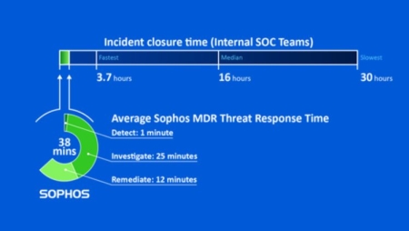 Sophos MDR: a resposta a ameaças mais rápida