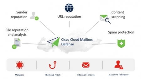 Cisco Secure Email Cloud Mailbox