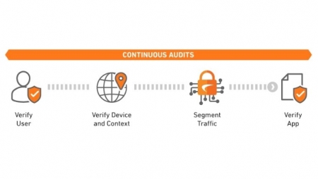 Proteja os seus ativos partilhados com zero trust security