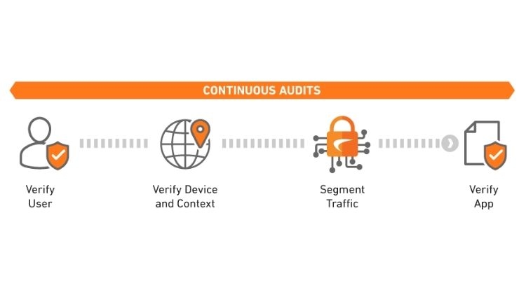 Proteja os seus ativos partilhados com zero trust security